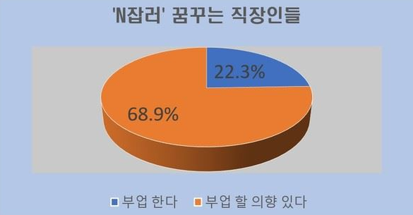 1주 만에 300만원원 벌기: 부업샘 실전 팁